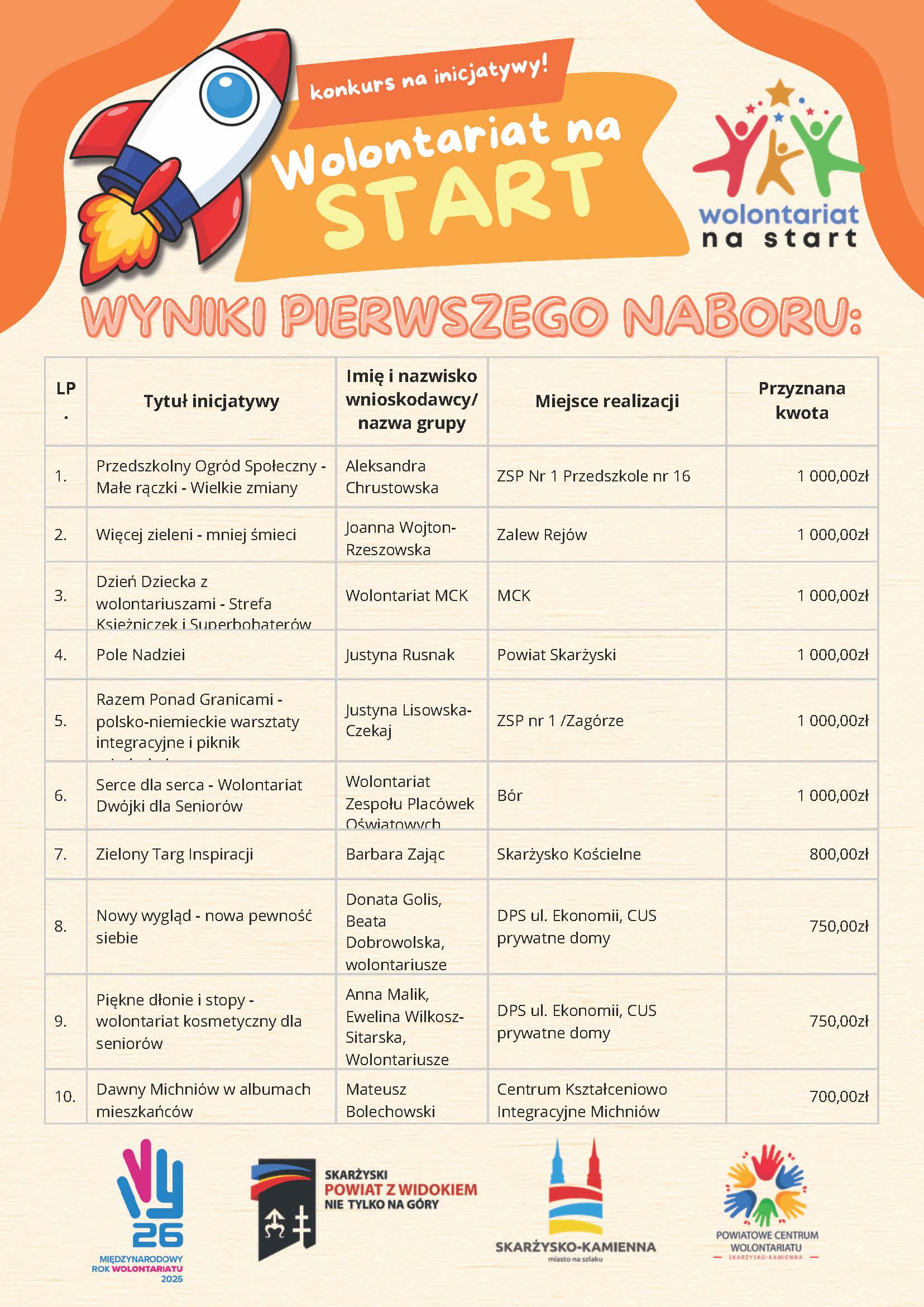 Wyniki Wolontariat na START